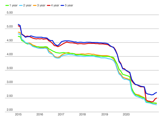 Rates on the Rise Time to lockin Graph-min