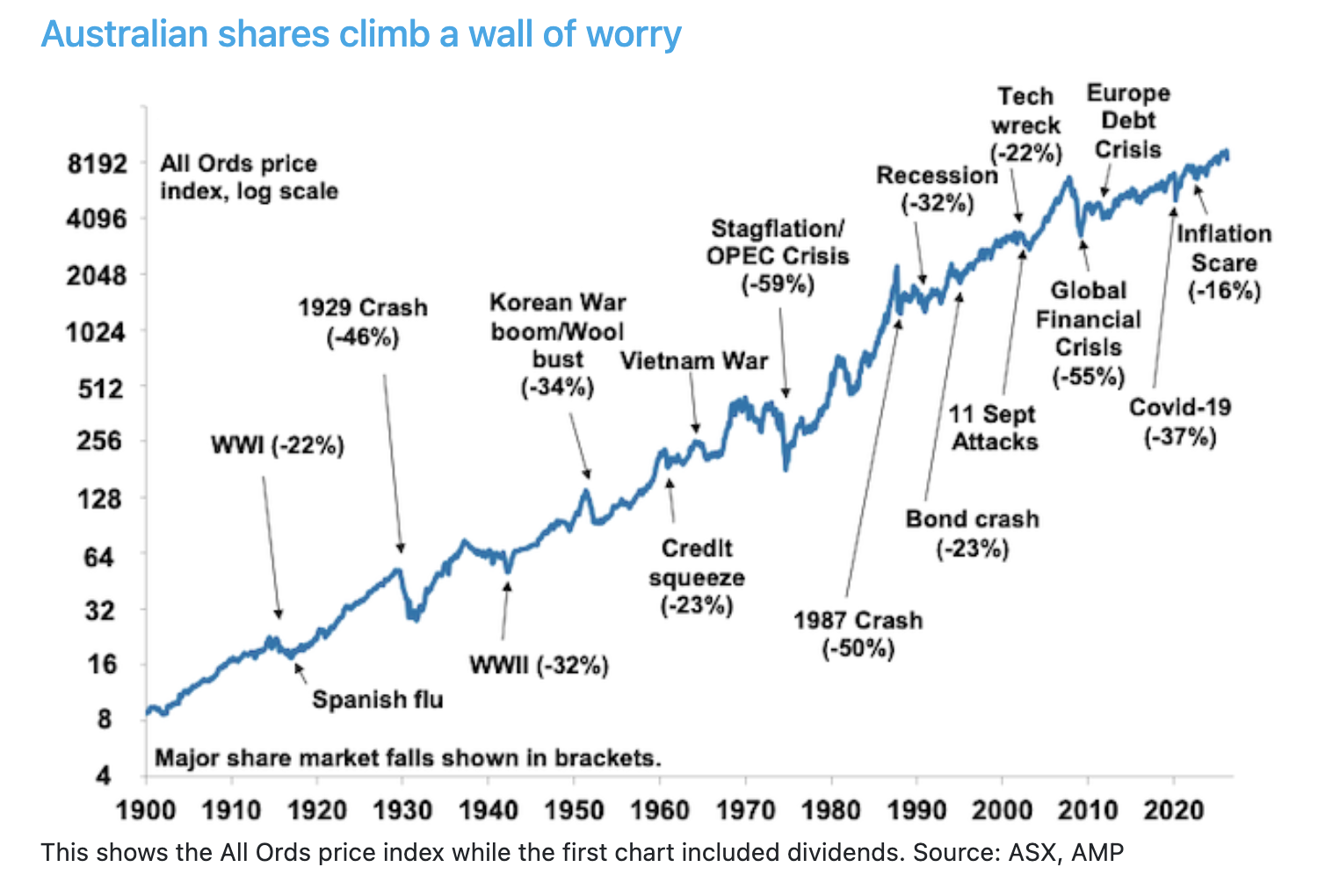 Shares donw on oild shock G4